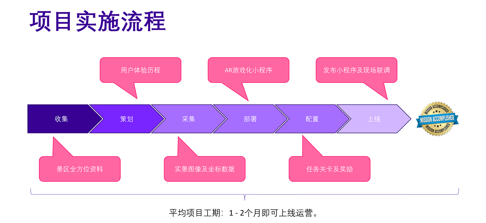 BG视讯AR游戏化服务：实施流程框架